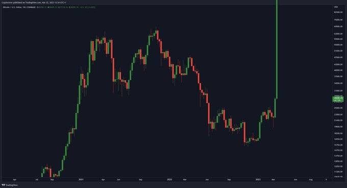 A TradingView candlestick chart for Bitcoin (BTC/USD) is displayed, showing price action from mid-2020 through early 2023, with a recent sharp upward spike reaching the $25,000 range, supporting the post's speculation about BTC potentially reaching $200,000 and driving a major rally in altcoins like Shiba Inu ($SHIB).
