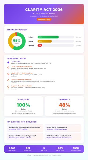 A dashboard titled 'CLARITY ACT 2026' displaying X/Twitter sentiment analysis with 58% bullish sentiment, a legislative timeline, and key statistics including 5,963 mentions and 48% community support.
