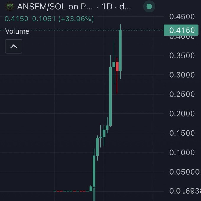 A 1-day candlestick chart of ANSEM/SOL on a memecoin trading platform shows a dramatic vertical spike from near $0.0169 to a high above $0.40, with the current price at $0.4150 (+33.96% on the day). The parabolic price action visually reinforces the post's claim that ANSEM will soon flip PUMP in market valuation.