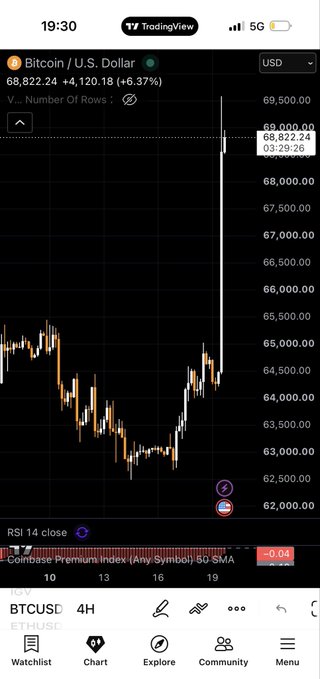 Bitcoin/U.S. Dollar candlestick chart on TradingView showing a dramatic price spike to $68,822.24 (+6.37%).