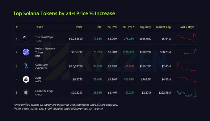 A table titled 'Top Solana Tokens by 24H Price % Increase' showing rankings for The Toad Pepe (TOAD) at 77.56%, Helium Network (HNT) at 75.70%, CyberLeek (CYBERLEEK) at 37.66%, Avici (AVCI) at 35.61%, and Collector Crypt (CARDS) at 35.55% with their prices, volume, liquidity, and market cap data.