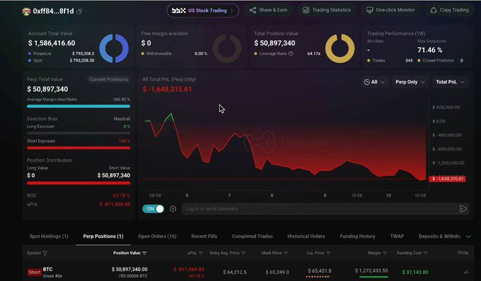 A trading dashboard shows user "0xff84...8f1d" with a massive $50,897,340 BTC short position taken at $64,212.5 against the current mark price of $65,249, resulting in an unrealized P&L of -$1,648,315.61 (ROE -69.78%) on a $1,272,635.50 margin, with liquidation set at $65,451.8.