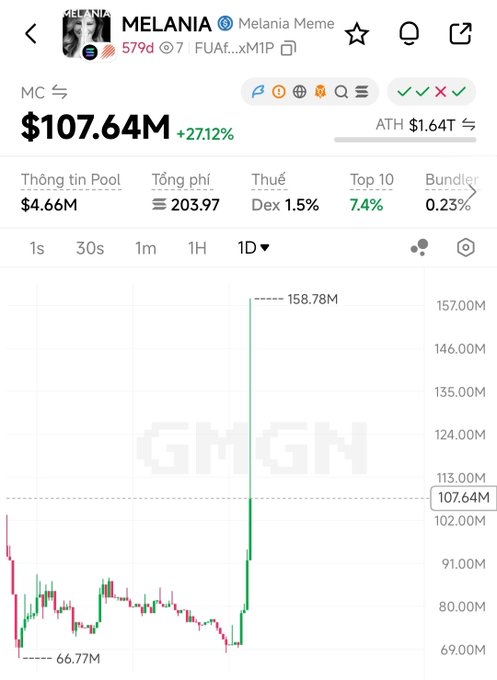 The screenshot shows the MELANIA meme coin ($MELANIA) on GMGN chart platform, displaying a market cap of $107.64M with a 27.12% surge and an ATH of $1.64M. The chart illustrates a dramatic price spike to $158.78M from a low of $66.77M, visually confirming the post's claim about MELANIA's recent surge and the return of FOMO into Trump family-related meme tokens.