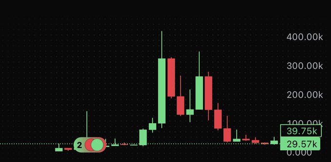 A candlestick chart on a black background showing price ranging between 29.57k and 39.75k, with a large peak near 400k and a recent squeeze pattern forming.
