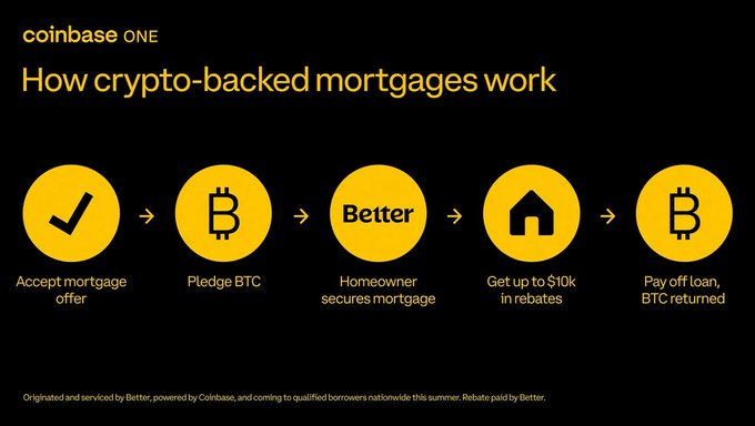 A Coinbase One infographic outlines the five-step process for crypto-backed mortgages: accept mortgage offer, pledge BTC, homeowner secures mortgage through Better, receive up to $10k in rebates, and pay off the loan to have BTC returned. The visual reinforces the post's announcement by illustrating how U.S. homebuyers can use Bitcoin as down payment collateral without selling.