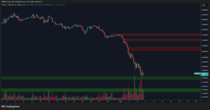 "The $BTC buy wall is currently providing a support line in the current range. However, if that buy wall is broken, a drop to around 56k could occur."