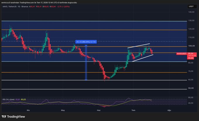 A TradingView candlestick chart of AAVE/USDT on Binance showing a 1-day timeframe with price action between approximately $60-$130, displaying a rising wedge pattern and RSI indicator at 63.22.