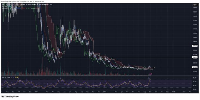 A TradingView chart for Supra (#SUPRA) / US Dollar showing a long-term downtrend with an RSI indicator at the bottom.