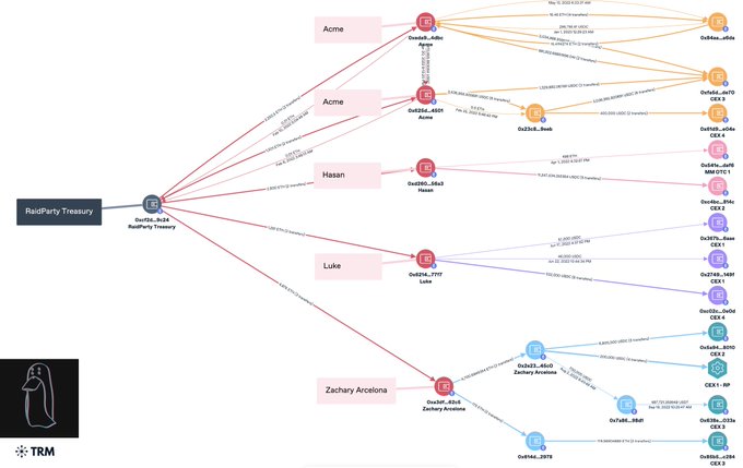 A blockchain transaction flow diagram from TRM Labs shows funds moving from the 'RaidParty Treasury' to several recipients labeled Acme, Hasan, Luke, and Zachary Arcola, which are then distributed to various addresses.
