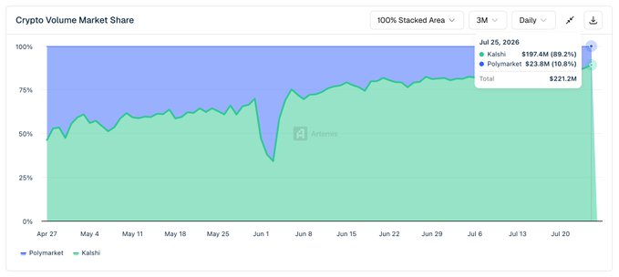 A stacked area chart titled 'Crypto Volume Market Share' showing Kalshi (green) and Polymarket (blue) over a 3-month daily period, with Jul 25, 2026 data showing Kalshi at $197.4M (89.2%) and Polymarket at $23.8M (10.8%), totaling $221.2M.