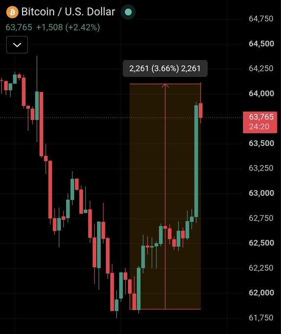 A candlestick chart of Bitcoin (BTC/USD) shows the price recovering to $63,765, up +1,508 (+2.42%), with a highlighted 3.66% gain of 2,261 points marking Bitcoin's surge toward the $64,000 milestone.