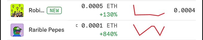 A cryptocurrency tracking screen shows two tokens: 'Robi...' marked as NEW at 0.0005 ETH (+130%) and 'Rarible Pepes' at less than 0.0001 ETH (+840%), with red downward-trending line graphs drawn next to them.