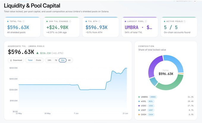 The image features a dashboard with a detailed breakdown of several pools, including Liquidity & Pool Capital. A specific focus on Umbra's performance can be seen, as well as the total exposure across all pools, which appears to be substantial. There are also mentions of other pools and the largest one currently dominating the scene. The caption at the bottom of the image indicates that this is a summary of the post.