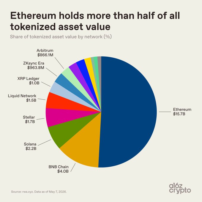 The image shows a pie chart that displays the distribution of tokenized assets held by different cryptocurrencies. The largest slice of the pie represents Ethereum, which holds more than half of all tokenized asset value. Other cryptocurrencies like Bitcoin, Solana, Liquid Network, XRP Ledger, and Arbitrum also hold significant amounts of tokenized assets. The chart is set against a white background with black text that provides information about each cryptocurrency's tokenized asset value.