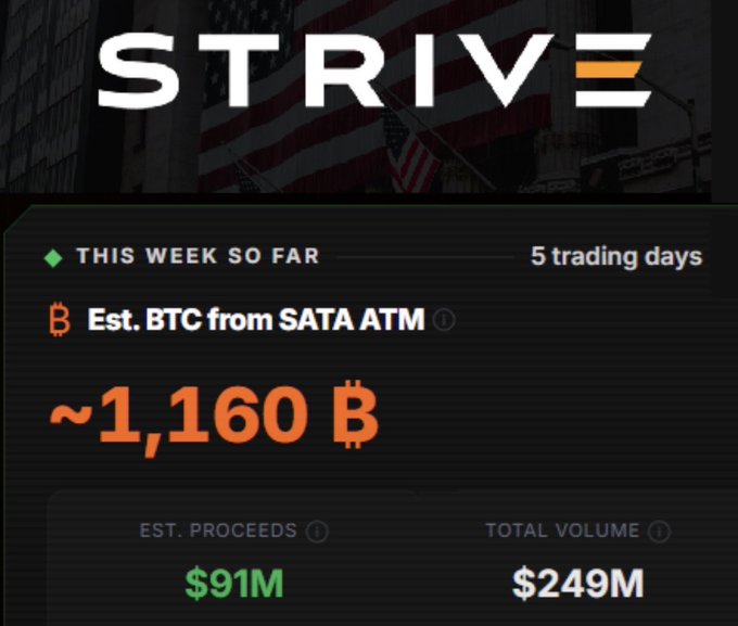 The image displays a "STRIVE" dashboard with a dark background featuring an American flag, showing weekly Bitcoin accumulation statistics: approximately 1,160 BTC estimated from a SATA ATM over 5 trading days, with estimated proceeds of $91M and total volume of $249M, which visually supports the post's claim about $ASST's aggressive Bitcoin buying activity.