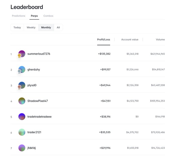 The image shows a monthly Perps trading leaderboard with summerloud7276 leading at +$135,382 in profit, followed by gherduhy (+$99,157) and plysd0 (+$49,944), directly supporting the post's claim about September's #1 performer being up $135K.