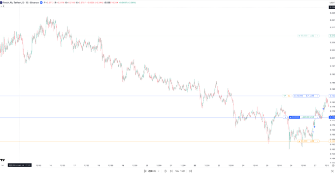 The image shows a Binance candlestick chart for **BNB/USDT on a 15-minute timeframe**, displaying price action trending downward from around 0.230 down to approximately 0.183, with horizontal support/resistance levels marked at ~0.191 and ~0.184.

The image relates to the post's theme of compounding small capital through high-leverage short-term trading ("滚仓"), as the chart illustrates the volatile, choppy price swings on a low-priced altcoin that could potentially be exploited for rapid minute-level trades — similar to the BTC scalp strategy mentioned that grew 200 RMB into 12,000 RMB.