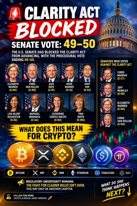 The image is an infographic titled "Clarity Act BLOCKED" showing that the U.S. Senate blocked the act with a procedural vote of 49-50, featuring photos of senators who voted against it (including Elizabeth Warren, Chris Van Hollen, Jack Reed, Mark Warner, Andy Kim, Lisa Blunt Rochester, Raphael Warnock, Catherine Cortez Masto, and Tina Smith). Below, it highlights affected crypto assets—Bitcoin, XRP, BNB, Ethereum, Stablecoins, and DeFi—with the message "Regulatory uncertainty remains. The fight for clearer rules isn't over." This aligns with the Pi Pioneers post by emphasizing that while the Clarity Act failed, the regulatory battle for crypto continues and remains unresolved.