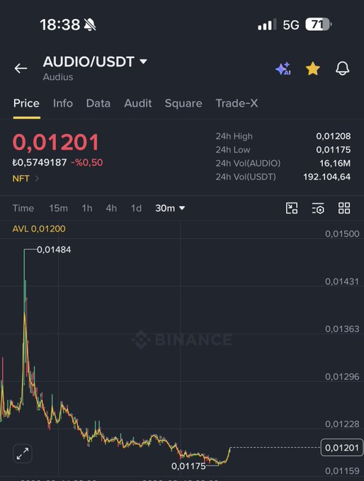 A Binance cryptocurrency chart screenshot showing AUDIO/USDT (Audius) trading at 0.01201, down 0.50%.