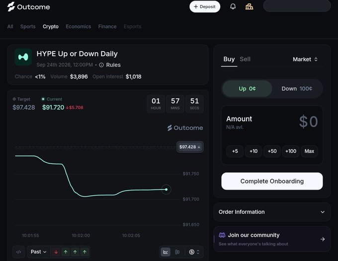 A dark-themed crypto prediction market interface on Outoome showing the 'HYPE Up or Down Daily' market for Sep 24th 2026, with target $97,428 and current $91,720, displaying a declining price chart with 01h 57m 51s remaining and a Buy/Sell panel requiring onboarding.