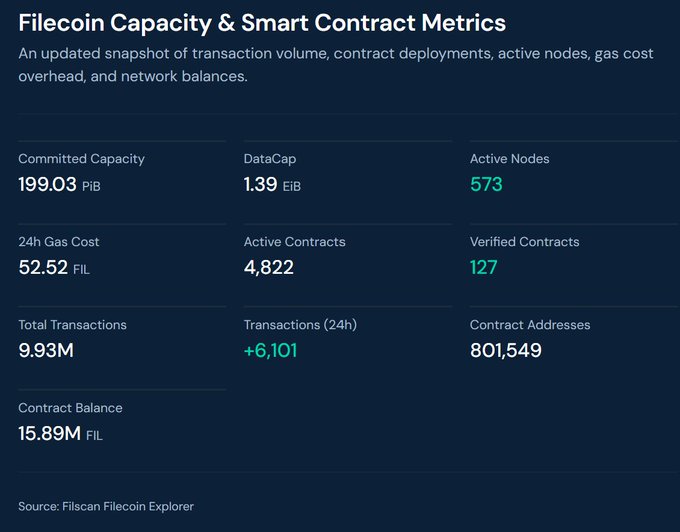Dashboard displaying Filecoin Capacity & Smart Contract Metrics including 199.03 PiB Committed Capacity, 1.39 EiB DataCap, 573 Active Nodes, 4,822 Active Contracts, and 9.93M Total Transactions, sourced from Filscan Filecoin Explorer.