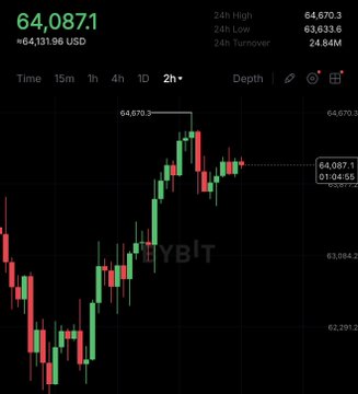 A trading chart from BYBT (now CoinGlass) displaying a 2-hour candlestick price action with a high of 64,670.3 and a current price of 64,087.1, up 4,131.96 USD.