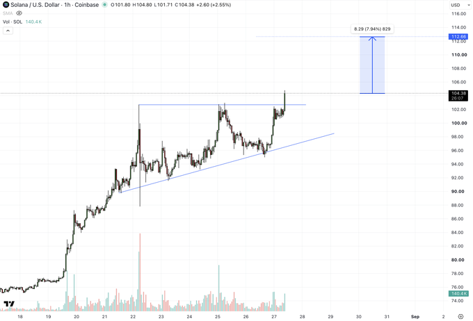 TradingView 1-hour candlestick chart for Solana/U.S. Dollar (SOL) on Coinbase showing a price of $101.71, with an upward trendline and a projected target of 112.829 marked in blue.