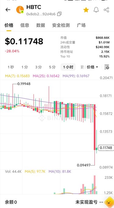 A cryptocurrency trading screenshot showing the HBTC token priced at $0.11748 with a -28.04% decline, displaying a candlestick chart with a sharp downward trend and key indicators like 24H volume at $1.01M.