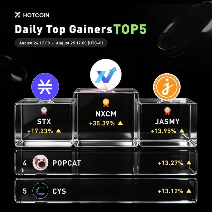 A Hotcoin Daily Top Gainers Top 5 leaderboard (August 24 17:00 – August 25 17:00 UTC+8) shows NXCM leading at +35.39%, followed by STX (+17.23%), JASMY (+13.95%), POPCAT (+13.27%), and CYS (+13.12%), highlighting the day's strongest-performing tokens.