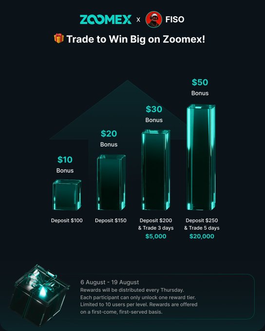 Promotional graphic for Zoomex and FISO titled 'Trade to Win Big on Zoomex!' displaying a tiered bonus structure with $10, $20, $30, and $50 bonuses for deposits ranging from $100 to $250 with specific trading volume requirements, running from 6 August to 19 August.