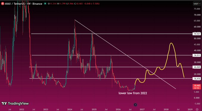 A TradingView candlestick chart for AVAX/TetherUS on Binance showing a descending triangle pattern with price at $11.299, annotated with 'lower low from 2022' and projected future price movements.