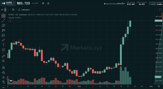 A candlestick chart for HYPE token showing price at $82.723, up 4.82%, with a dramatic upward trend on the right side on the Markets.xyz platform.