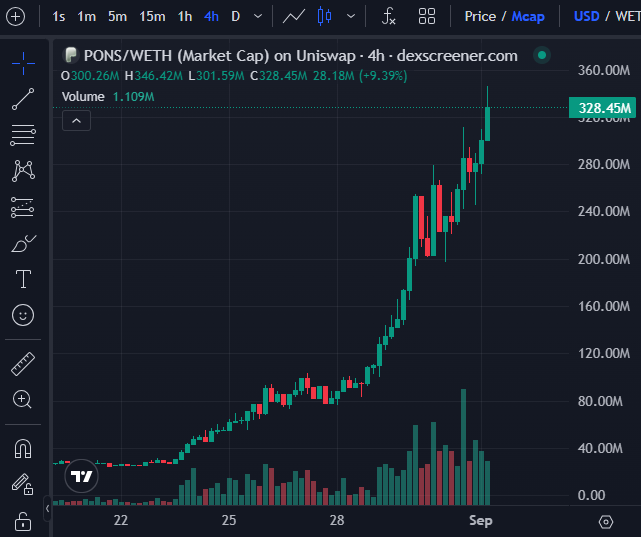 A TradingView chart showing the PONS/WETH market cap on Uniswap over 4 hours, displaying a strong upward trend from around $40M to $328.45M.