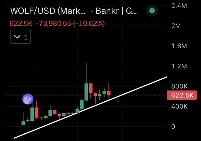 A cryptocurrency price chart for WOLF/USD on Bankr/G..., showing a current price of 622.5K, down -73,980.55 (-10.62%), with candlestick data and a white trendline over a dark background.