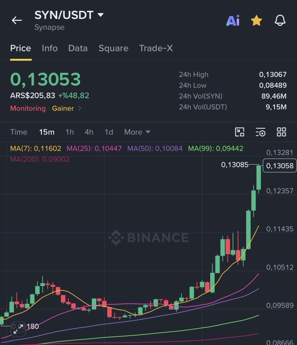 A Binance chart shows SYN/USDT trading at 0.13053 ARS ($205.83), up 48.82%, with a strong bullish breakout on the 15-minute timeframe as the price has surged above all major moving averages (MA7: 0.11602, MA25: 0.10447, MA50: 0.10084) to near the 24h high of 0.13067, supporting the post's highlight of $SYN's notable gains.