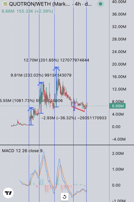 A trading chart for 'QUOTRON/WETH' shows a 4-hour candlestick with price reaching 6.66M (+2.39%), marked with vertical blue lines and arrows indicating price swings, including a -36.32% drop.
