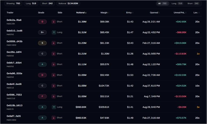 A trader leaderboard on a decentralized perpetual exchange shows predominantly short positions on XRP, with 518 longs versus 242 shorts and a total notional of $134.82M, illustrating the heavy bearish tilt referenced in the post about crowded shorts that could fuel a squeeze. Top-ranked traders like "0x9c2a...f6a8" (Grade D) and "0x5559...d43b" (Grade S) hold notable short positions with unrealized P&L ranging from +$642.65K to -$110.83K.