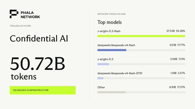 An infographic from PHALA NETWORK highlighting 'Confidential AI' with 50.72B tokens and 'TEE-BACKED AI INFRASTRUCTURE.' It displays network token volume with top models including z-ai/glm-5.3-flash (54.28%), deepseek/deepseek-v4-flash (17.77%), z-ai/glm-5.3 (7.07%), and deepseek/deepseek-v4-flash-0731 (3.57%).