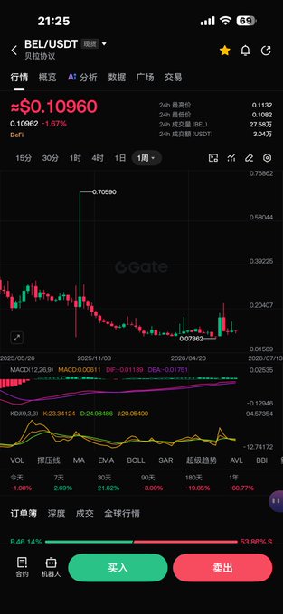 The image shows a Gate.io cryptocurrency trading chart for **BEL/USDT**, displaying a current price of **$0.10960** with a 1.57% 24-hour decline. The post's enthusiastic mention of an insider tip ("内幕") on **BEL** is visually backed by the chart's recent upward momentum at the right edge, suggesting the poster spotted a rebound opportunity worth "gambling" on with a buy.