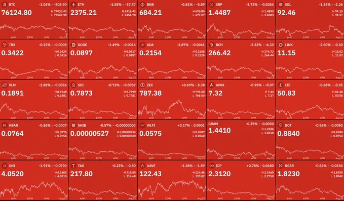 The image displays a cryptocurrency market dashboard showing 30 assets in deep red across the board, with Bitcoin (BTC) at $76,124.80 down 1.04%, Ethereum (ETH) at $2,375.21 down 1.55%, and XRP at $1.4487 down 1.72%, alongside major declines in altcoins like Solana (SOL -1.34%), Dogecoin (DOGE -1.49%), and Avalanche (AVAX -0.95%). The widespread red across all tickers visually reinforces the post's reporting of $750 million in leveraged long liquidations as BTC retreats to $75K, illustrating the market-wide selloff pressure.
