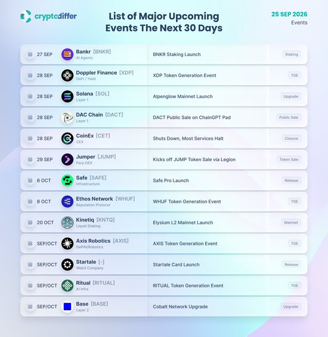 A calendar graphic from cryptodiffer.com dated 25 SEP 2026 listing major crypto events over the next 30 days, including BNKR Staking Launch, XDP TGE, SOL Alpenglow Mainnet Launch, DACT Public Sale, CET closure, JUMP Token Sale, SAFE Pro Release, WHUF TGE, KNTO Elysium L2 Mainnet, AXIS TGE, Starteile Card Release, RITUAL TGE, and BASE Cobalt Network Upgrade. The image visually supports the post by organizing the tagged tickers ($BNKR, $XDP, $SOL, $DACT, $CET, $JUMP, $SAFE, $WHUF, $KNTO, $AXIS, $RITUAL, $BASE) into a clear timeline of staking, TGE, mainnet, release, and sale events.