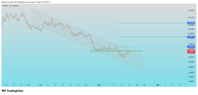 A TradingView candlestick chart for ZNS/USDT on Binance dated August 17, 2026, displaying a downward descending channel pattern and Fibonacci retracement levels with the current price around 0.00990.