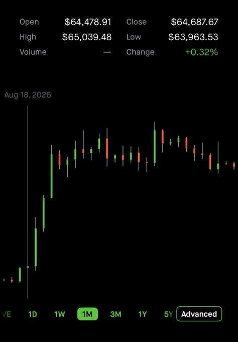 A stock chart showing 1-month candlestick price data with Open at $64,478.91, High at $65,039.48, Close at $64,687.67, Low at $63,963.53, and a change of +0.32%, dated Aug 18, 2026.
