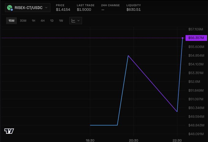A cryptocurrency price chart for RISEX-CT/USDC showing a price of $1.4154, last trade of $1.5000, and liquidity of $830.51, with a dramatic purple line showing a recent spike in value.