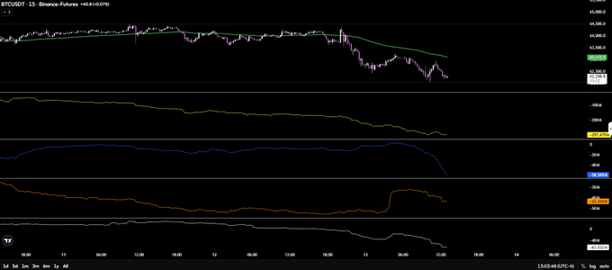 A TradingView candlestick chart of BTCUSDT on Binance Futures (15-minute timeframe) shows Bitcoin declining to $62,211 from higher levels, with multiple momentum indicators (yellow, blue, orange, and white lines) trending downward across the May 12-14 period, visually reinforcing the post's description of heavy spot selling pressure from Binance pushing BTC toward the $62.2K level.