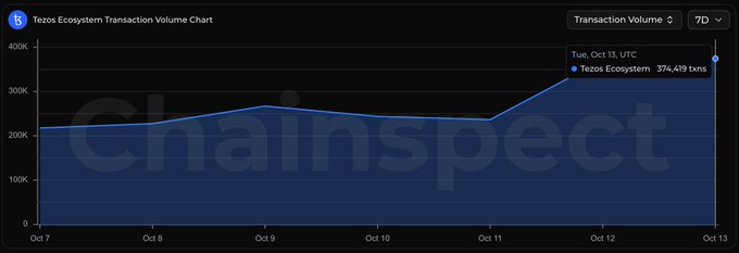 A Chainspect line chart titled 'Tezos Ecosystem Transaction Volume Chart' showing transaction volumes hovering around 200K-300K from Oct 7 to Oct 13, ending at 374,419 txns.