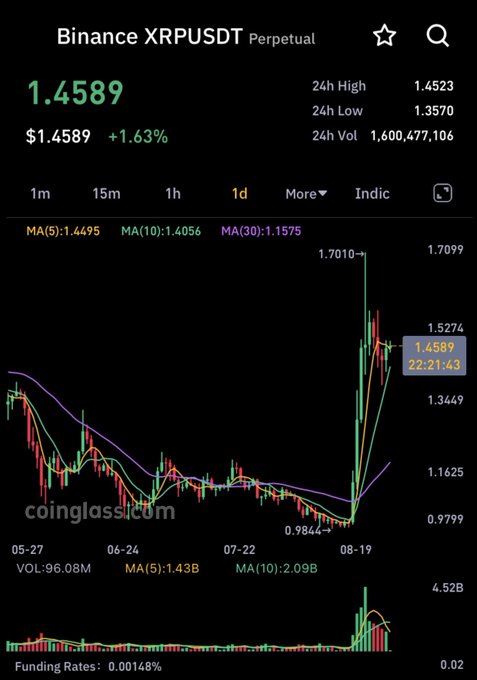 A Binance trading chart for XRPUSDT Perpetual contract showing a current price of 1.4589 (up 1.63%), with a 24-hour high of 1.4523, low of 1.3570, and volume of 1,600,477,106, displaying MA indicators and a notable price spike pattern.