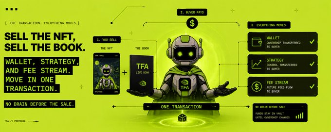 A green-themed promotional graphic for TFA Protocol, headlined "SELL THE NFT, SELL THE BOOK," detailing a one-transaction process for wallet ownership transfer, strategy control, and fee streams.