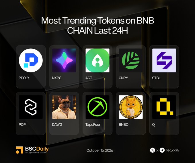 The image is a promotional graphic from BSCDaily titled "Most Trending Tokens on BNB CHAIN Last 24H," dated October 16, 2026, displaying the logos of ten trending tokens: PPOLY, NXPC, AGT, CNPY, STBL, POP, DAWG, TapeFour, BNBO, and Q. The accompanying post pairs each ticker with its corresponding official Twitter handle (e.g., PPOLY-@Paimon_Finance, NXPC-@MaplestoryU), directly matching the tokens shown in the graphic.