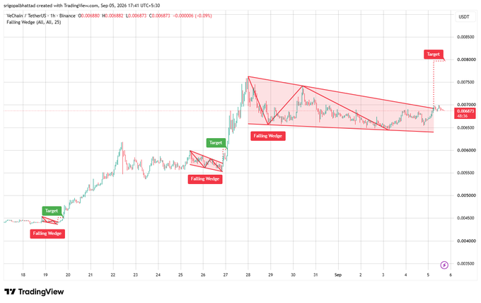 A TradingView candlestick chart for VeChain/USDT showing 'Falling Wedge' patterns with red target lines, dated Sep 5, 2020, 17:41 UTC+5:30.